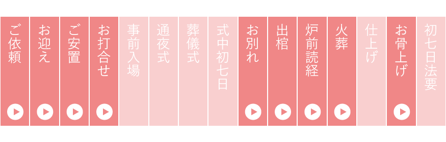 お別れプランの流れ